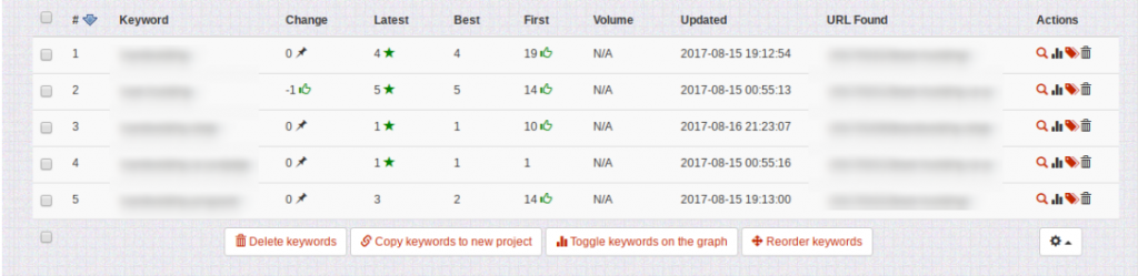 rast ključnih besed