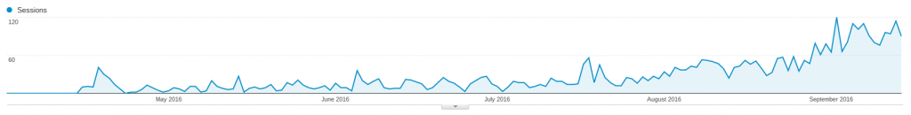 rast spletnega obiska