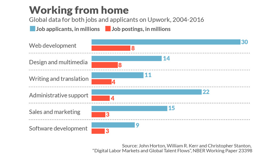 najbolj iskana in ponujana dela na domu