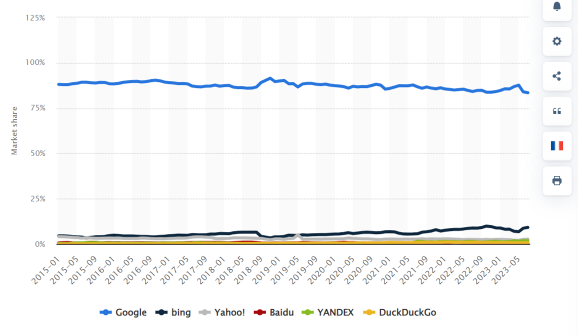 tržni delež google